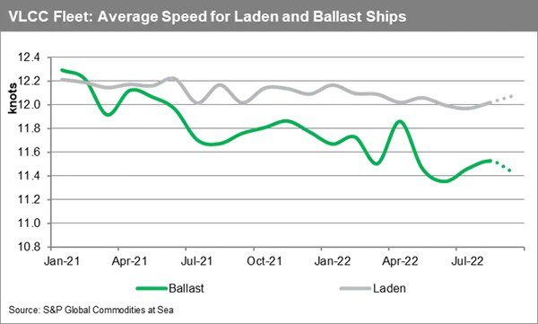 Tankers at Sea Insight: VLCC segment breaks out of rut as higher employment in summer buoys earnings