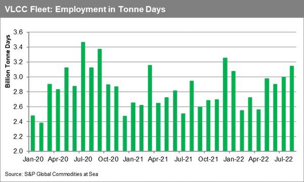 Tankers at Sea Insight: VLCC segment breaks out of rut as higher employment in summer buoys earnings