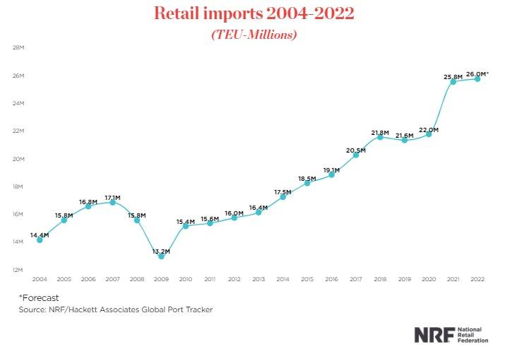 US Imports Headed to Lowest Level Since Early 2021