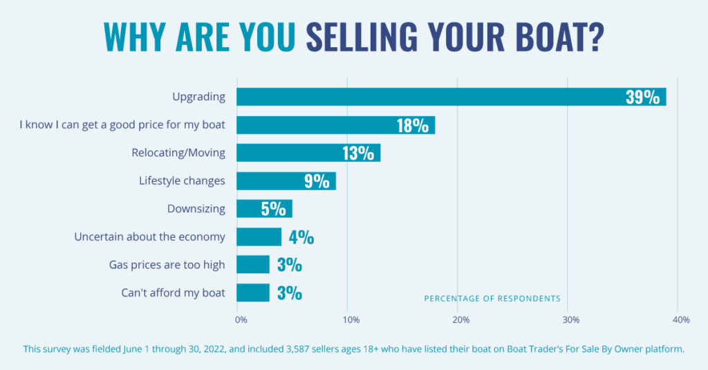 US survey finds 40% of boat sellers plan to upgrade vessels