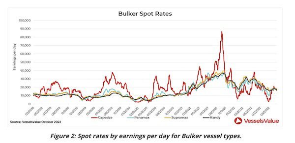 VesselsValue: Handysize values moving up in October, While LNG Values Skyrocket