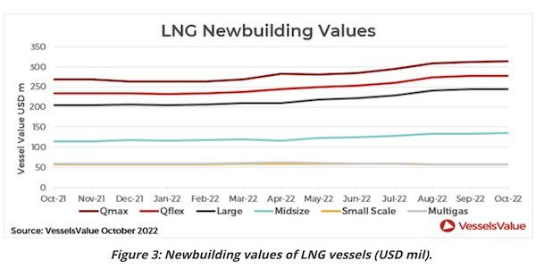 VesselsValue: Handysize values moving up in October, While LNG Values Skyrocket