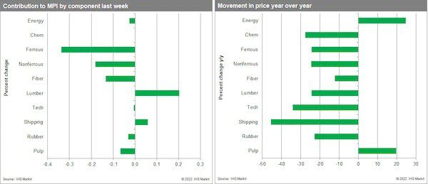 Weekly Pricing Pulse: Commodities down as demand prospects dim