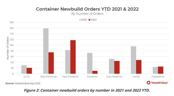 What’s Happening in the Container Market?