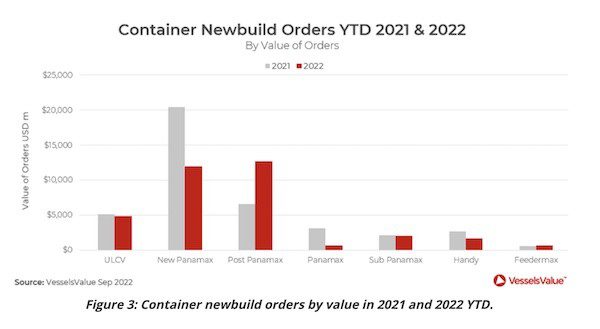 What’s Happening in the Container Market?