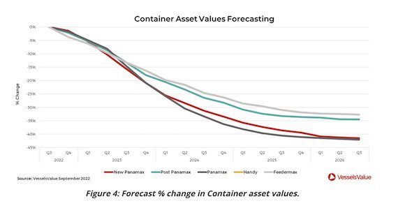 What’s Happening in the Container Market?