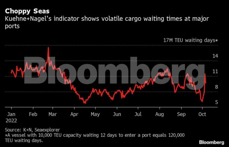 When Will The Supply Chain Return To Normal?