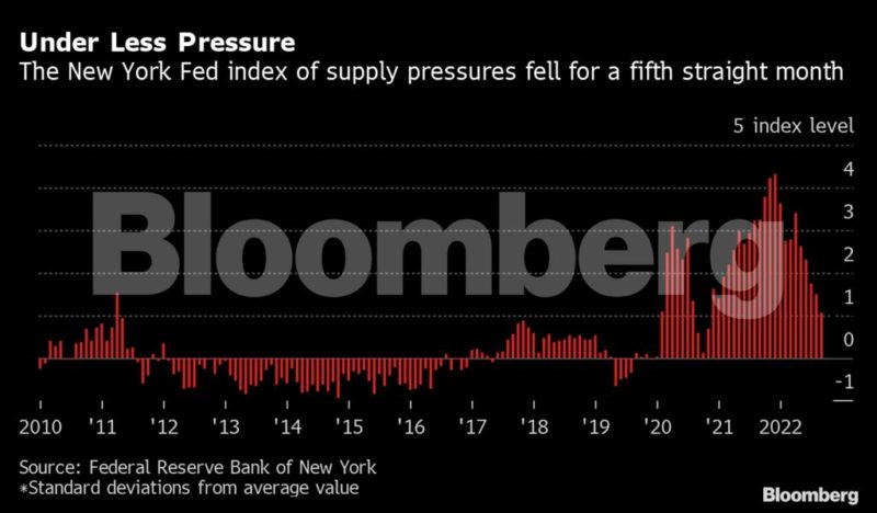When Will The Supply Chain Return To Normal?