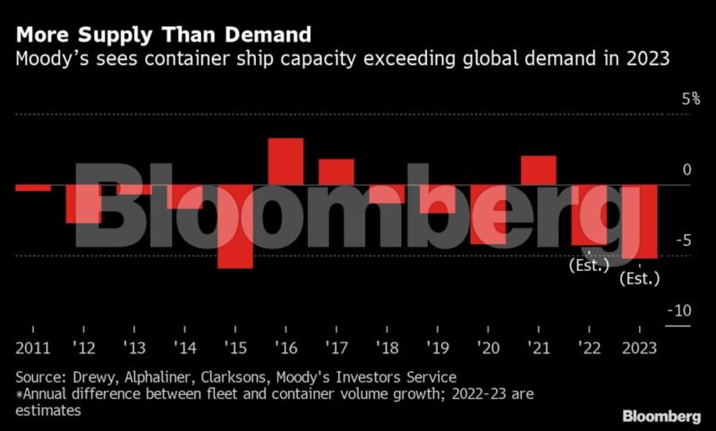 When Will The Supply Chain Return To Normal?