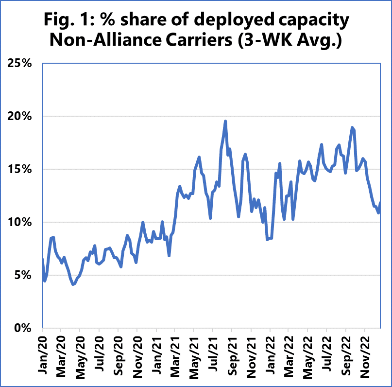 Alliance carriers winning back Transpacific market share