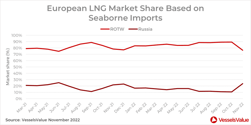 Approaching Russian Oil Sanctions Spikes Tonnage Demand