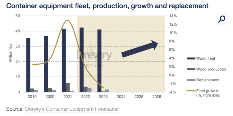 Drewry: Container equipment fleet to decline for first time in 14 years