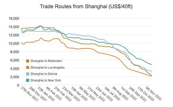 Drewry: World Container Index Down 7% This Week