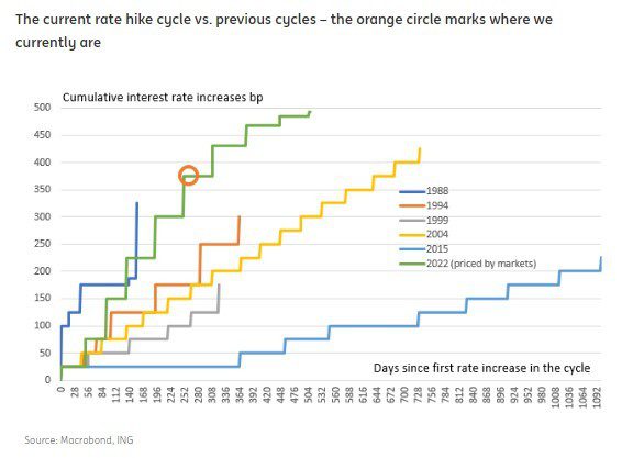Fed: Another 75bp but the ‘step down’ to 50bp is coming