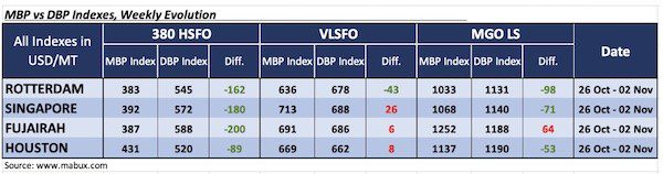 MABUX: Bunker Price Volatility to Persist Next Week