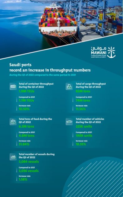 Saudi Arabian container ports see increased box traffic in third quarter