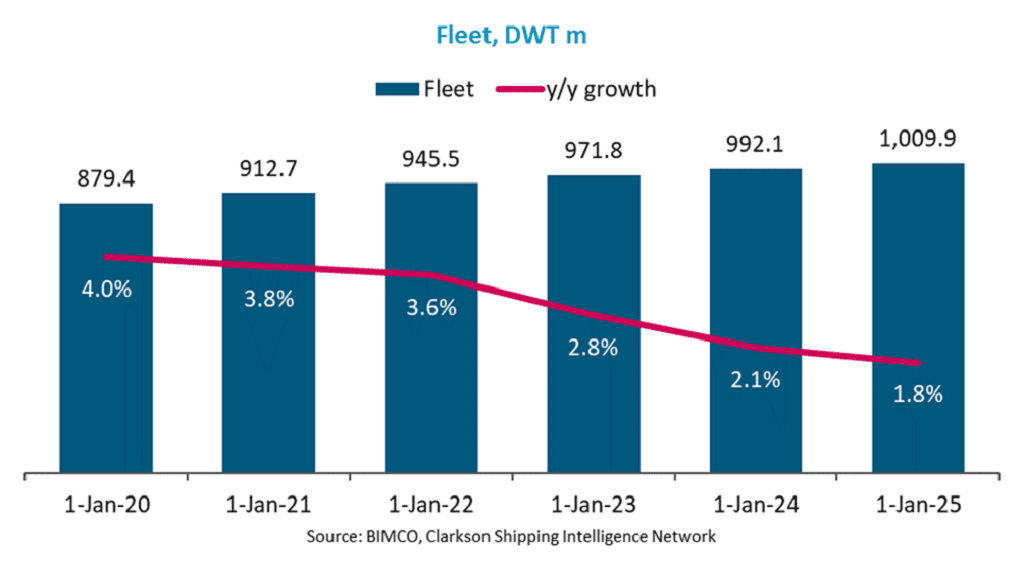 Slight improvement in /demand balance despite weakness in China