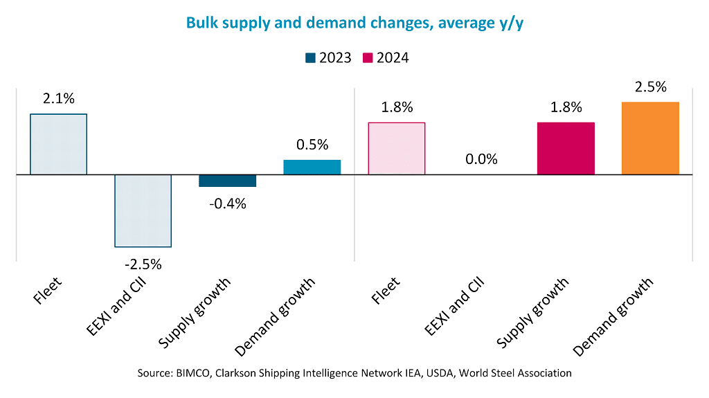 Slight improvement in /demand balance despite weakness in China