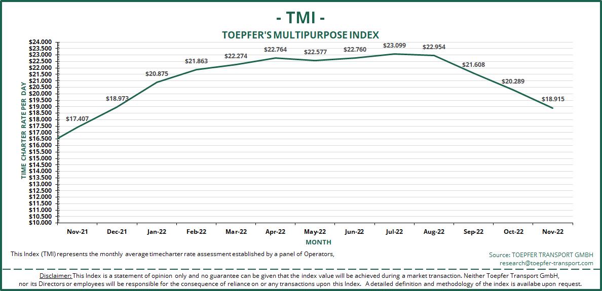 Toepfer Transport’s MPP charter index dips well below ,000