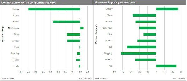 Weekly Pricing Pulse: Commodities dip as mild weather eases energy pressures