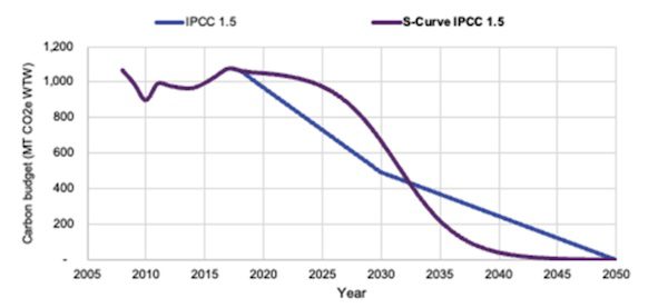 Aligning with 1.5 degrees: Managing the risks and opportunities for shipping and the companies in its value chain