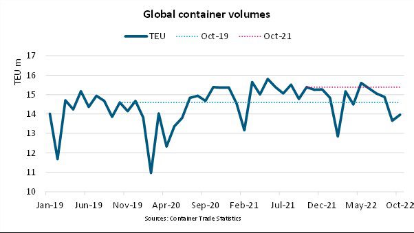 BIMCO: Global container volumes fall 9.3% y/y as historic growth cycle ends