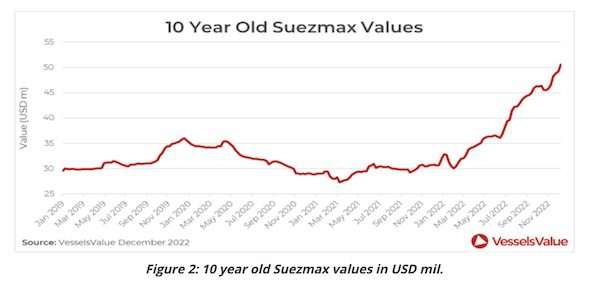 Capesize values continue to soften