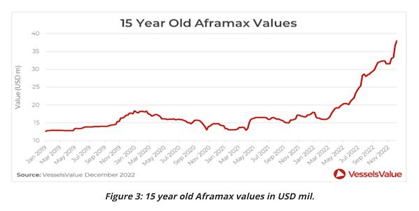 Capesize values continue to soften