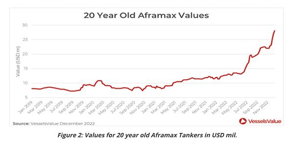 Containers values continue to soften