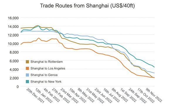 Drewry: World Container Index Down 10% This Week and 75% on Year