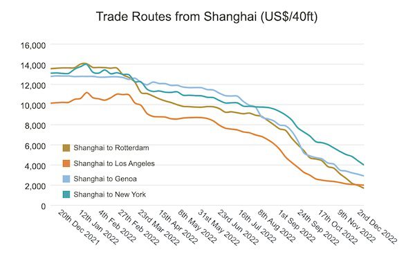 Drewry: World Container Index Down 6% This Week, 77% on Yearly Basis