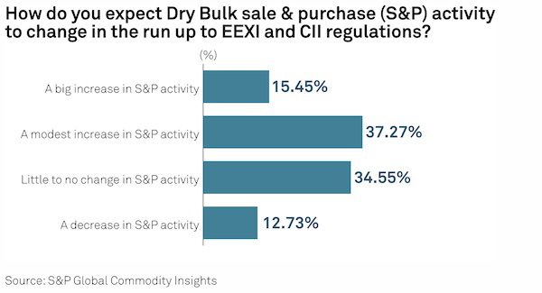 Dry bulk market seen set to remain invested in traditional bunker fuels for next 5 years