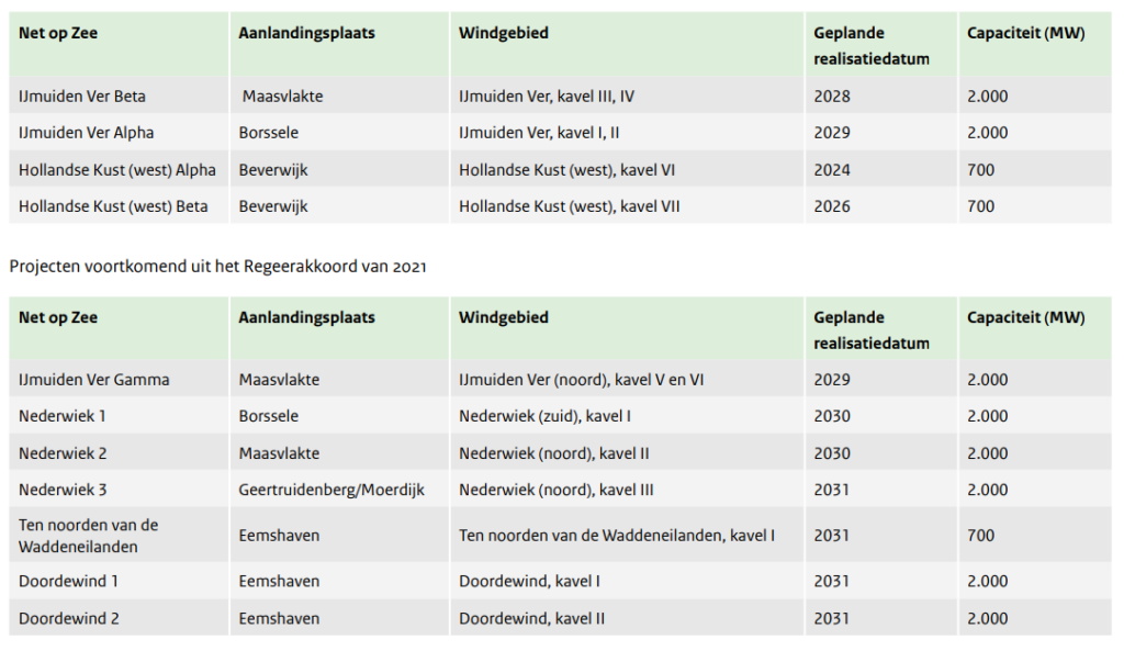 Dutch Cabinet declares new offshore wind, hydrogen developments as projects of national importance
