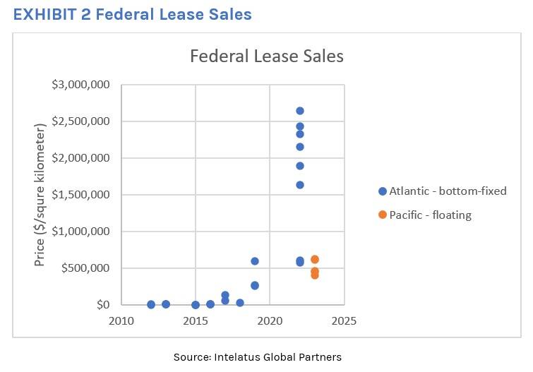 First US Floating Wind auction Closes