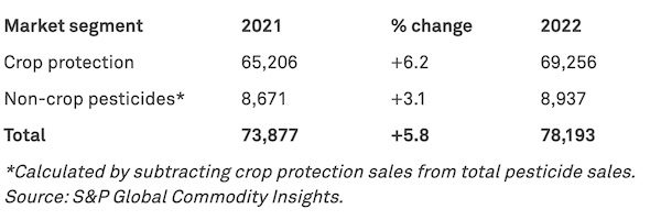 Global crop protection market provisionally up 6% in 2022