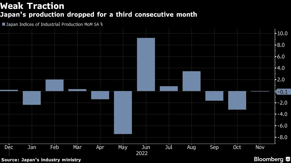 Japan Factory Output Falls a Third Month as Global Demand Cools