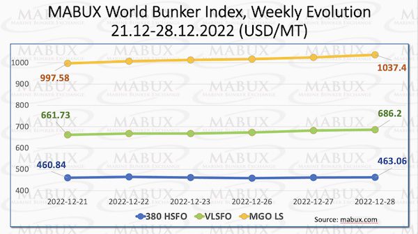 MABUX: Bunker Price Volatility Expected to Continue Next Week