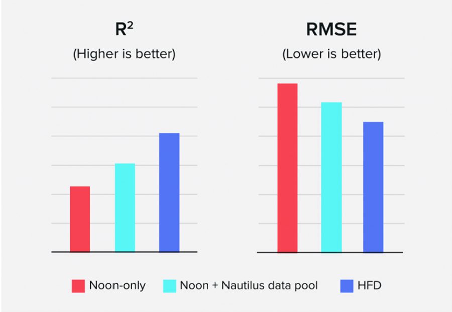 Nautilus Labs’ compares impact of data source inputs on voyage simulation accuracy