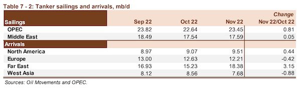 OPEC: Tanker Rates Moved Higher in November