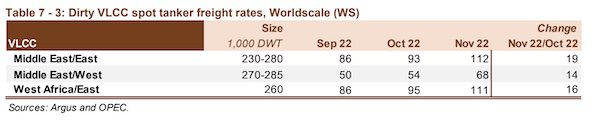 OPEC: Tanker Rates Moved Higher in November