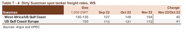 OPEC: Tanker Rates Moved Higher in November