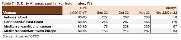 OPEC: Tanker Rates Moved Higher in November