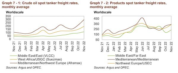 OPEC: Tanker Rates Moved Higher in November