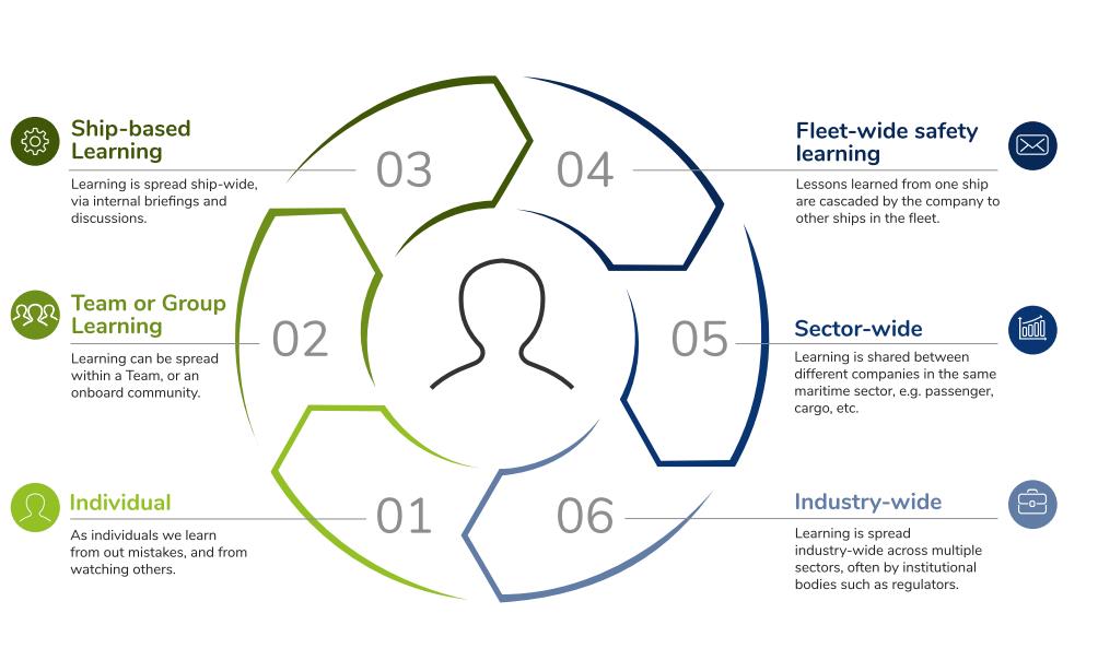 Safety Learning: From a database to a learning platform