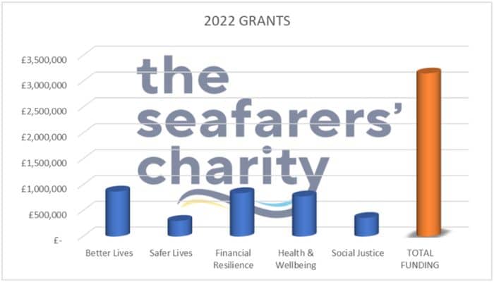 Seafarers Charity Awarded £10m To Support Seafarers In Crisis Over The Past Three Years