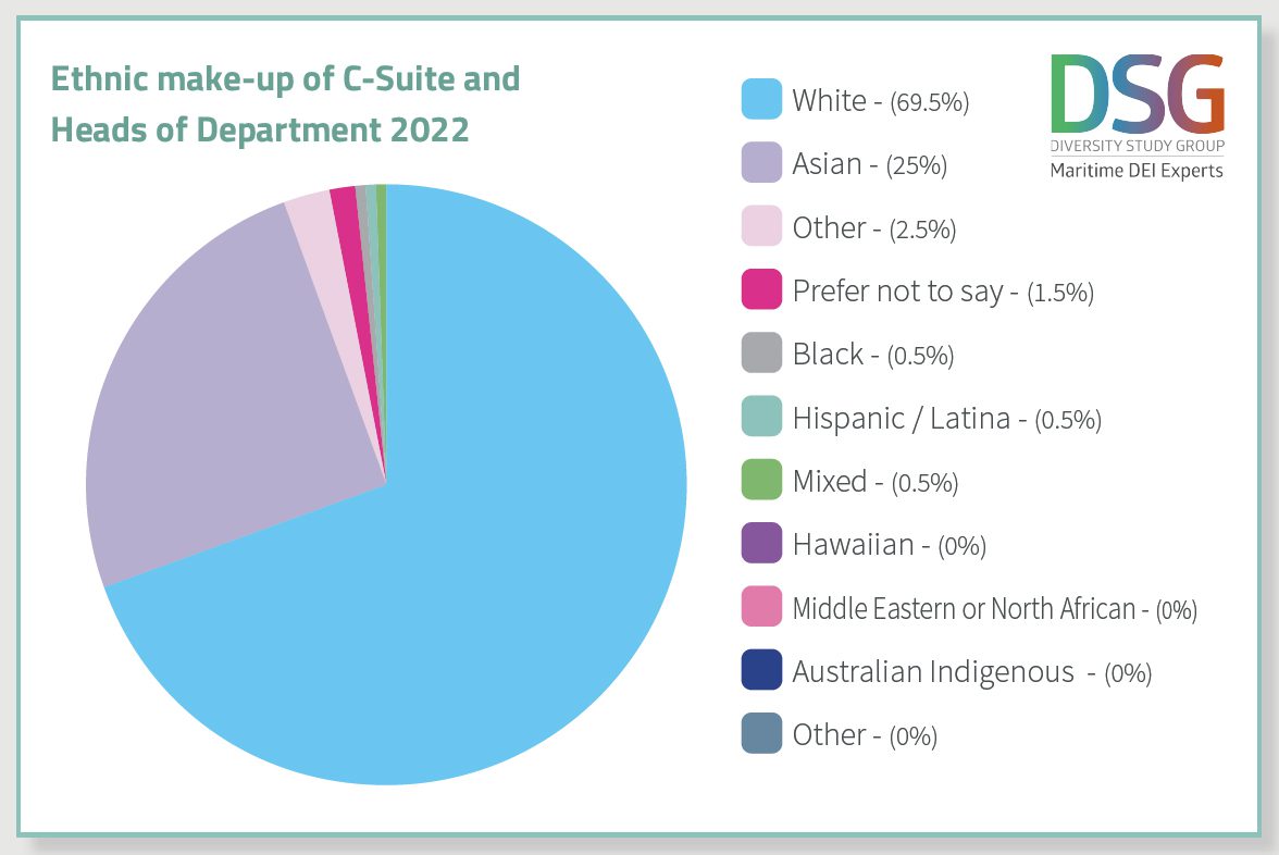 Signs of progress on DEI in shipping, but an ongoing lack of C-suite diversity, reports DSG Annual Review