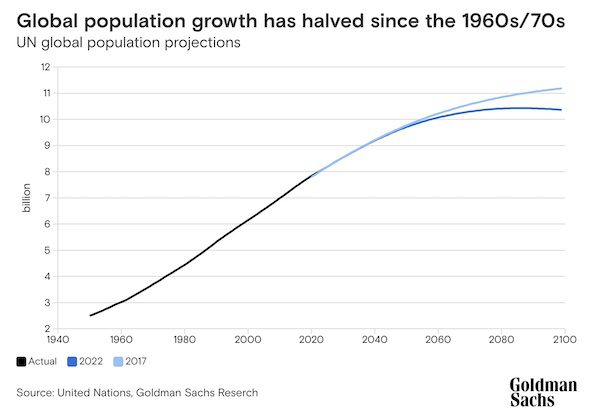 The Global Economy in 2075: Growth Slows as Asia Rises