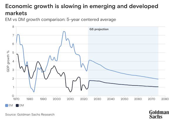 The Global Economy in 2075: Growth Slows as Asia Rises