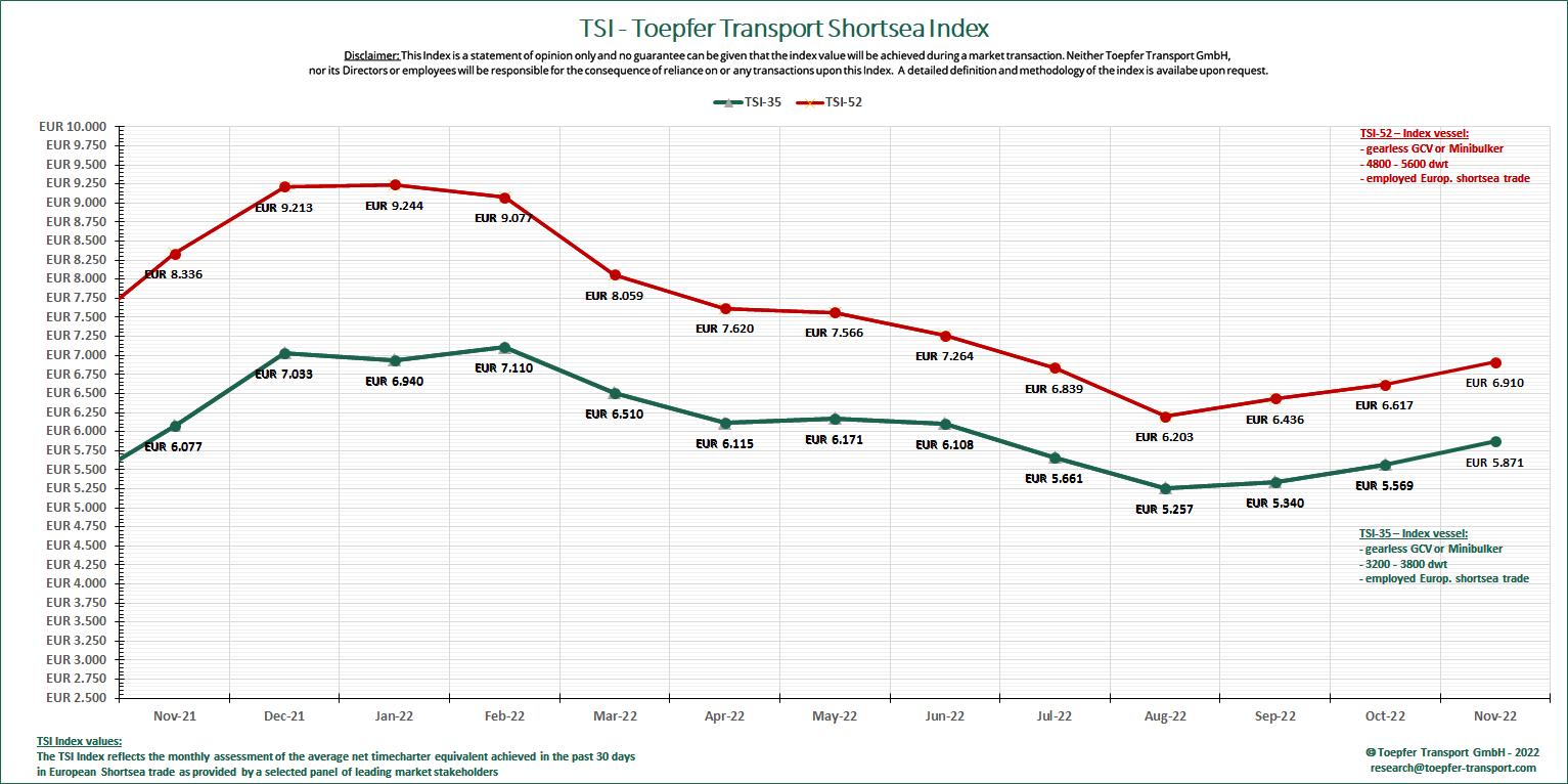 Toepfer Transport: winter season pushing shortsea earnings up