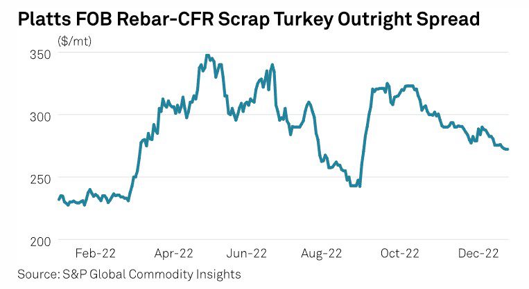 Turkish mills likely to continue to struggle with firm scrap prices in early 2023